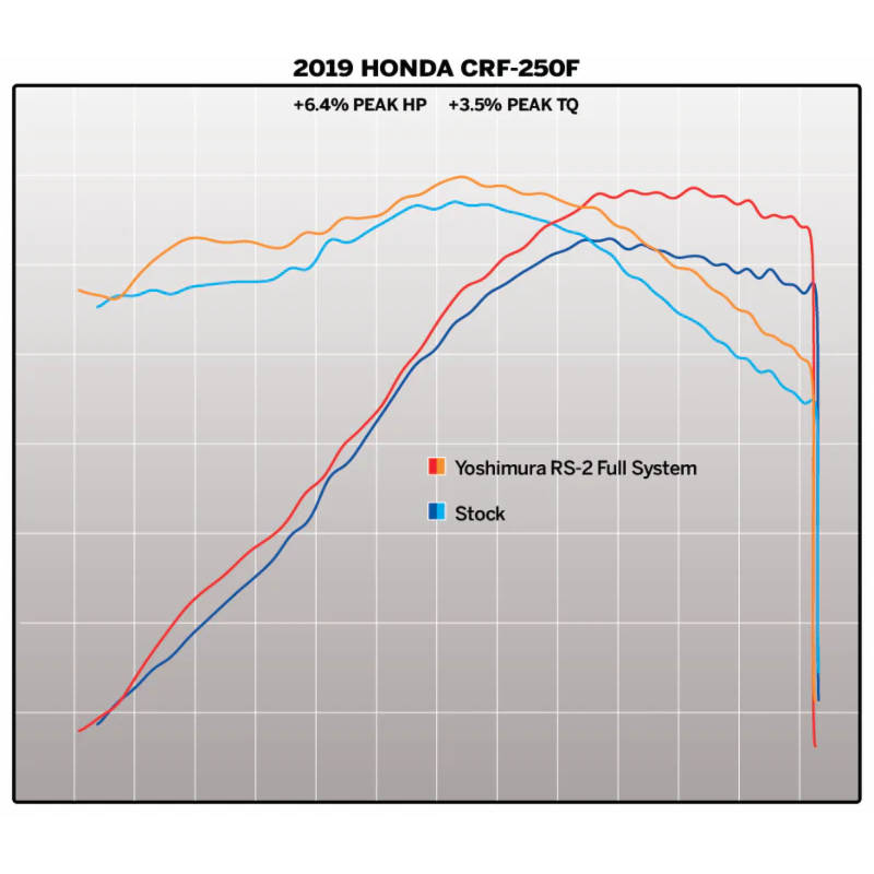 Yoshimura RS-2 Full Exhaust System CRF250R 19-24